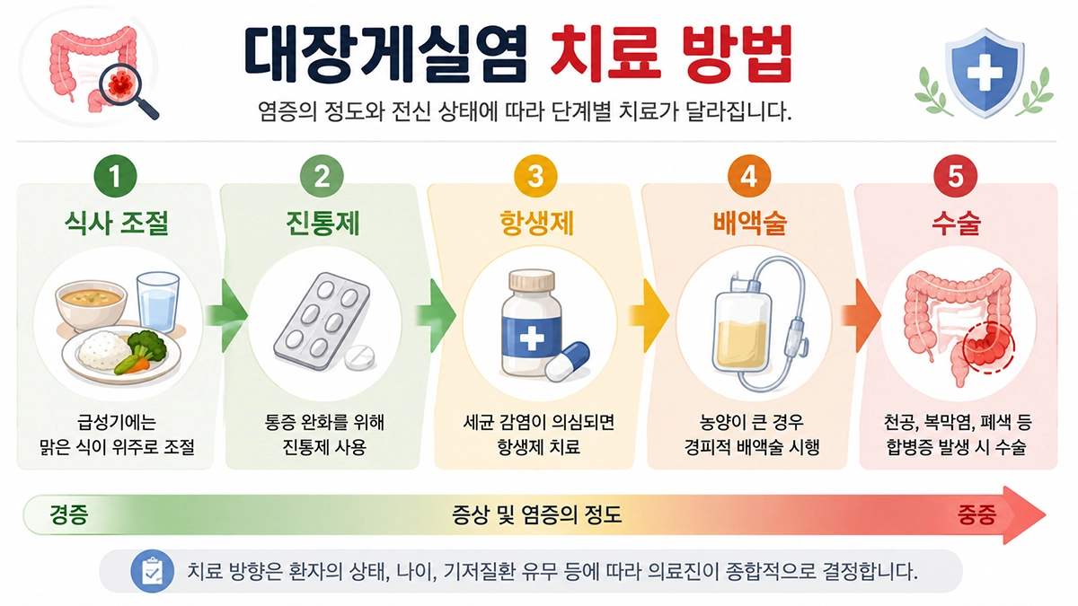 대장게실염 치료 방법을 단계별로 설명하는 인포그래픽