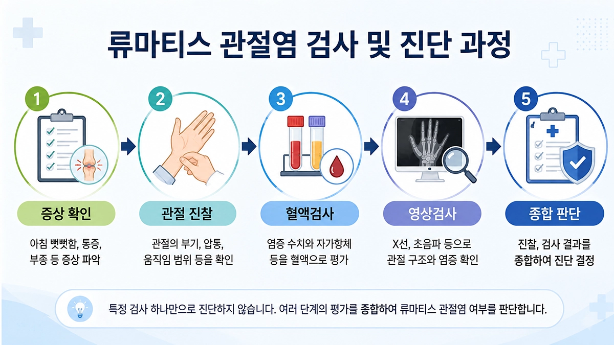 류마티스 관절염 진단 과정에서 증상 확인, 혈액검사, 영상검사를 종합하는 단계