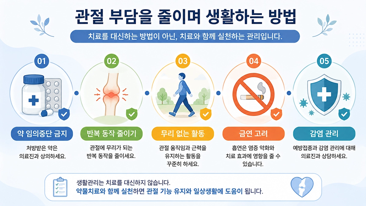 류마티스 관절염 생활관리에서 약물 복용, 관절 보호, 활동 조절, 금연과 감염 관리를 설명한 이미지