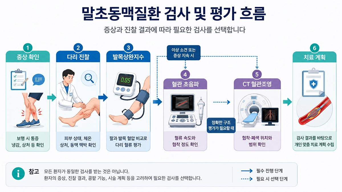 말초동맥질환 진단을 위한 진찰과 발목상완지수, 혈관 초음파, CT 검사 흐름