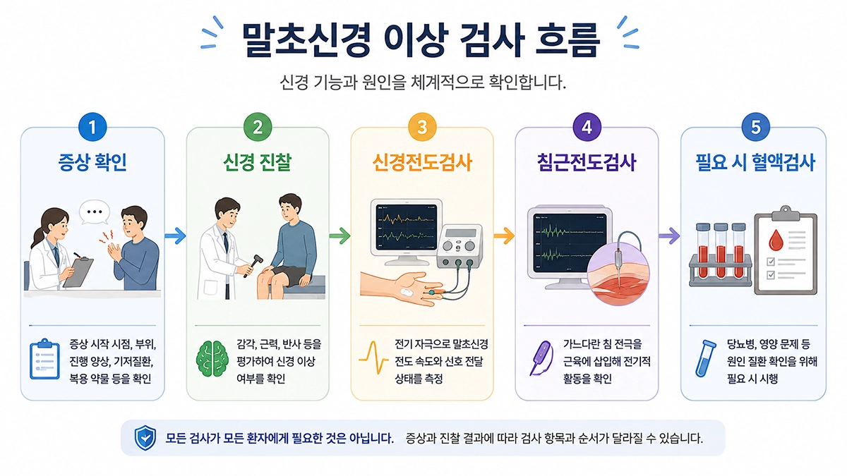 말초신경염 원인을 확인하기 위한 신경전도검사와 침근전도검사 과정을 설명한 인포그래픽