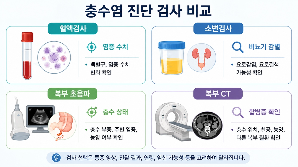 맹장염이 의심될 때 시행하는 혈액검사와 초음파 및 복부 CT 비교