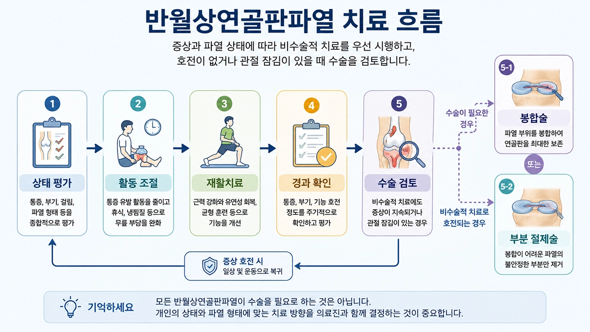 반월상연골판파열 치료에서 비수술적 치료와 관절경 수술을 검토하는 과정
