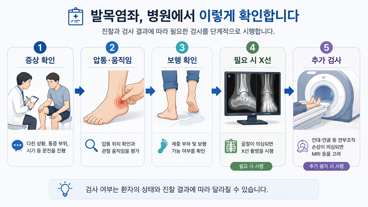 발목염좌 진찰과 보행 확인 후 필요에 따라 X선과 추가 검사를 시행하는 과정