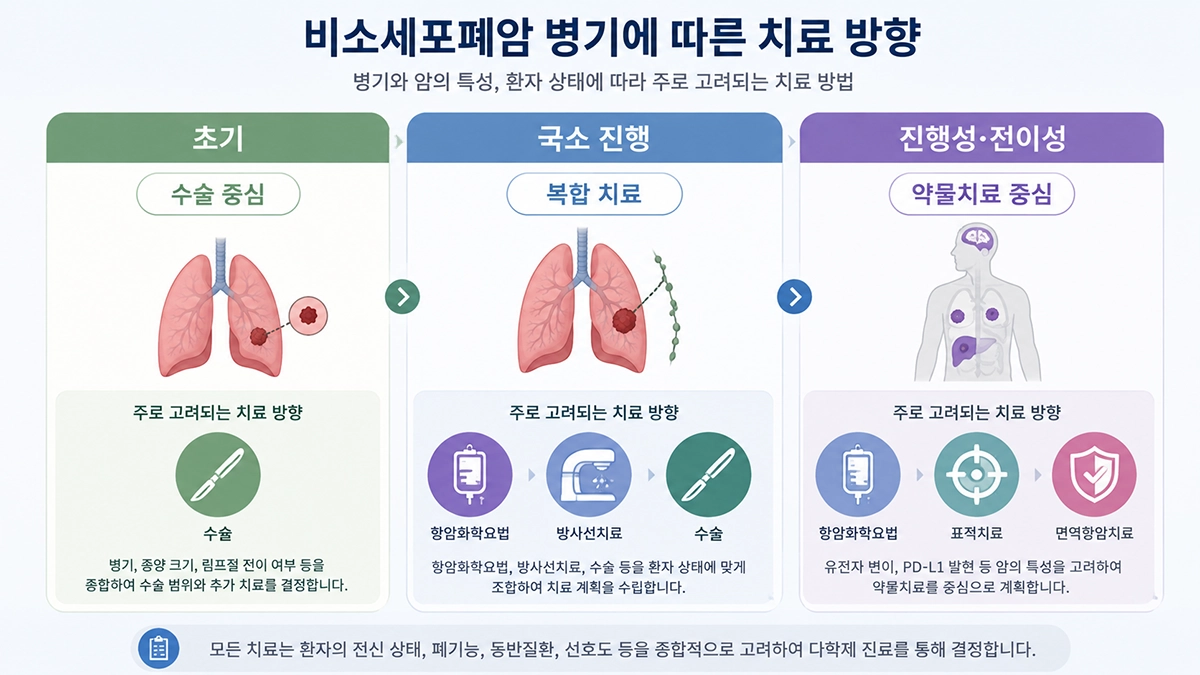 비소세포폐암 병기와 암의 특성에 따라 달라지는 수술 방사선 및 약물치료 방향