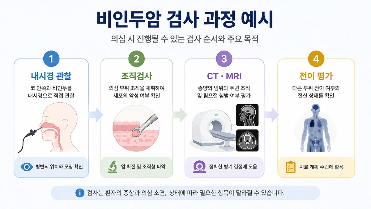 비인두암 진단에 사용되는 내시경, 조직검사, CT MRI와 전이 평가 과정을 보여주는 그림