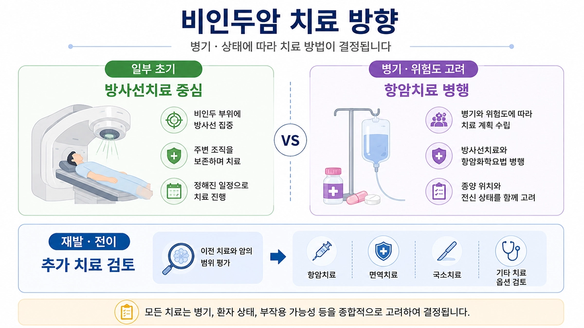 비인두암 병기와 위험도에 따른 방사선치료와 항암치료 방향을 비교한 인포그래픽