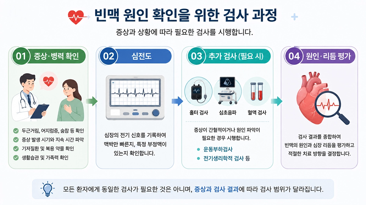 빈맥 원인을 확인하기 위한 심전도와 추가 검사 과정을 단계별로 보여주는 인포그래픽