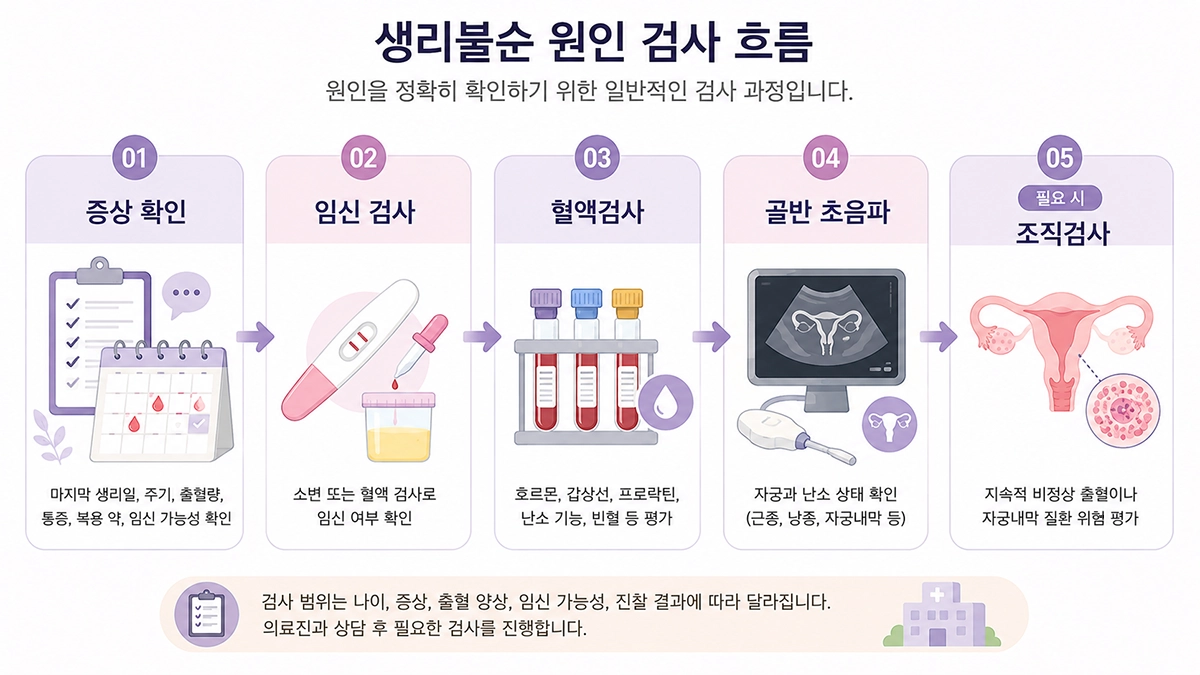 생리불순 원인을 확인하기 위한 임신 검사와 혈액검사, 초음파 검사 과정