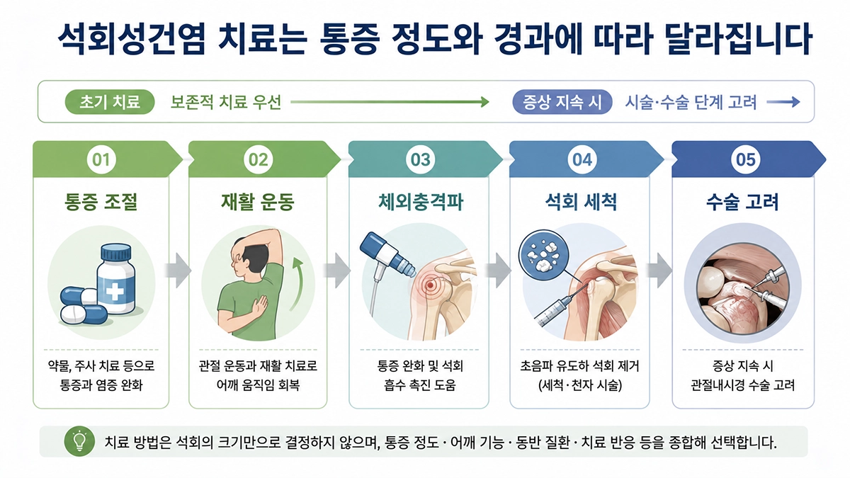 석회성건염 치료 과정을 단계별로 설명한 인포그래픽