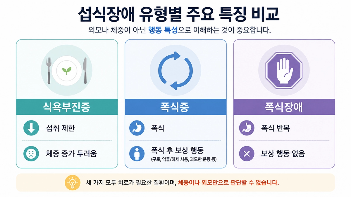 섭식장애 증상과 유형별 특징을 신경성 식욕부진증, 신경성 폭식증, 폭식장애로 비교한 이미지