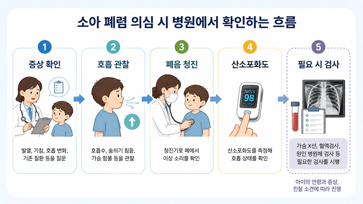 소아 폐렴 진료에서 증상 확인과 청진, 산소포화도 측정 및 필요한 검사를 설명한 이미지