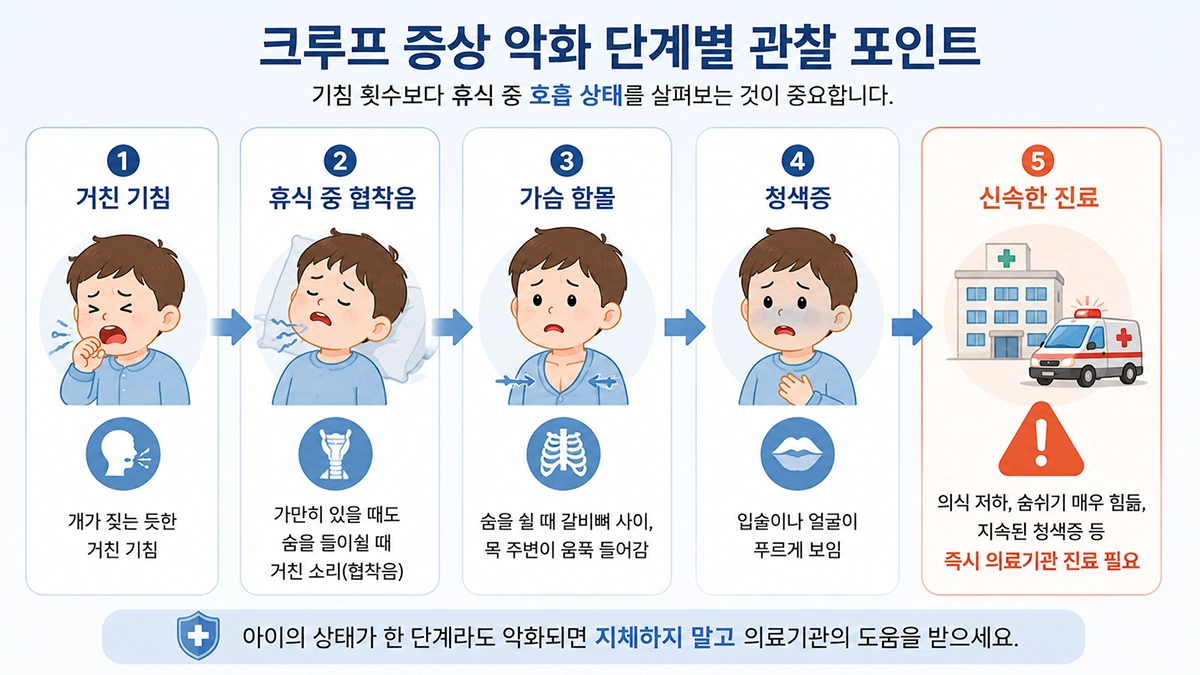 소아 후두기관염에서 휴식 중 협착음과 흉벽 함몰, 청색증까지 진료 신호를 단계별로 정리한 이미지