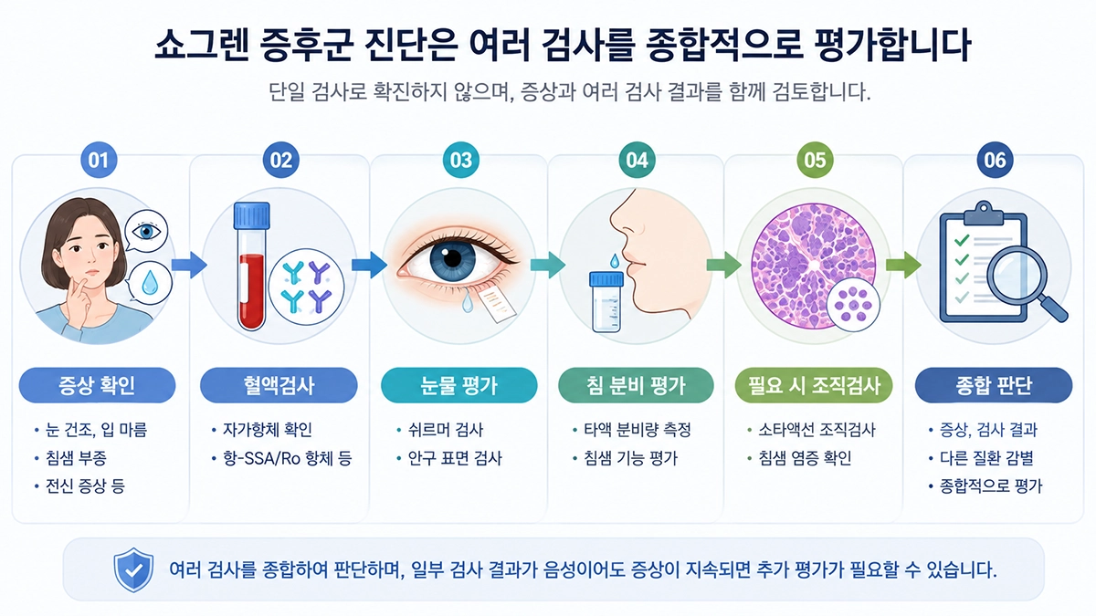 쇼그렌 증후군 검사에서 혈액검사와 눈물·침 분비 검사 등을 종합해 평가하는 과정