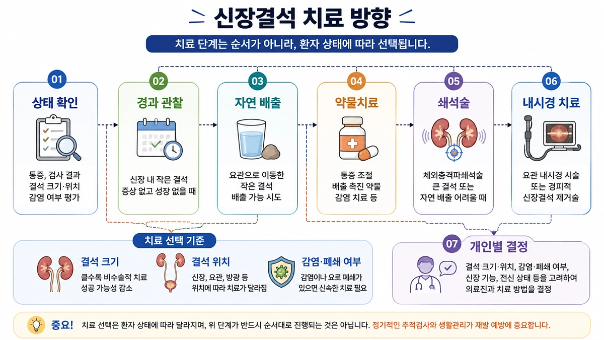 신장결석의 경과 관찰과 자연 배출, 약물 및 시술 치료 과정을 정리한 이미지
