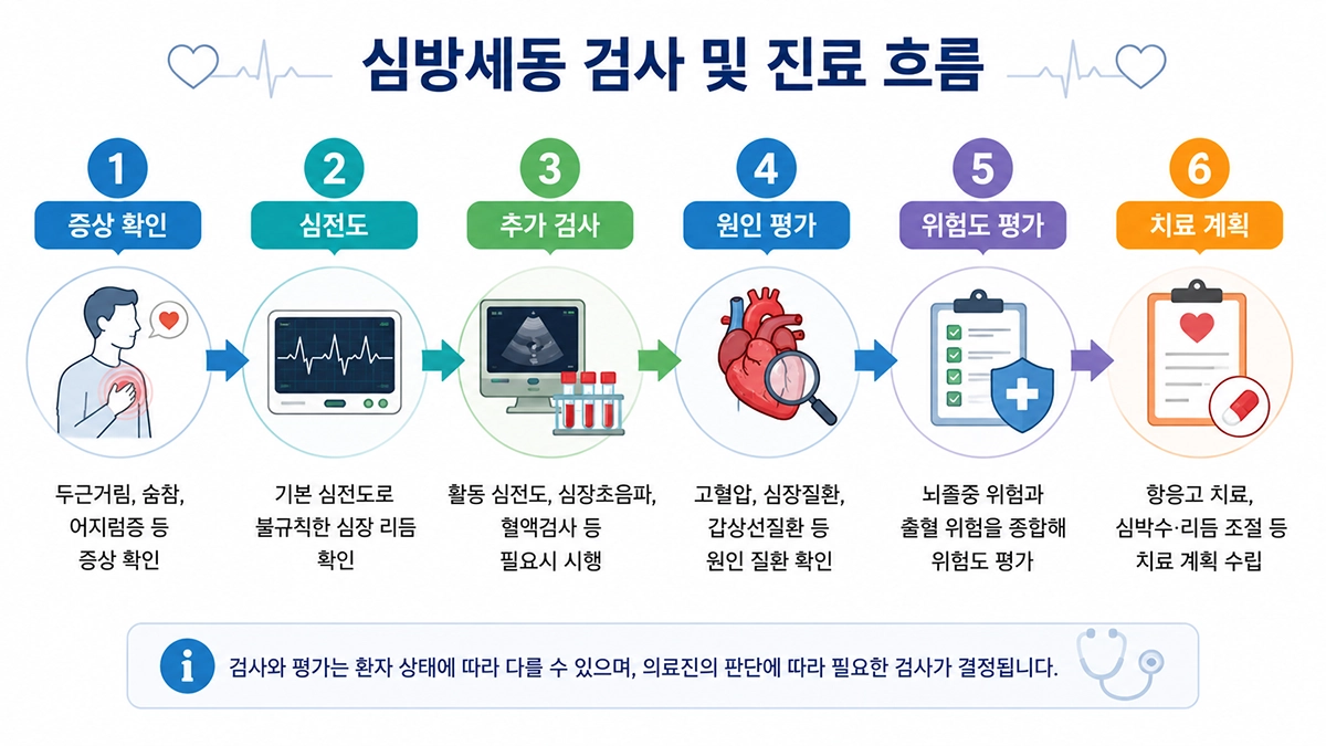 심방세동 증상 확인부터 심전도와 추가 검사, 치료 계획까지의 과정