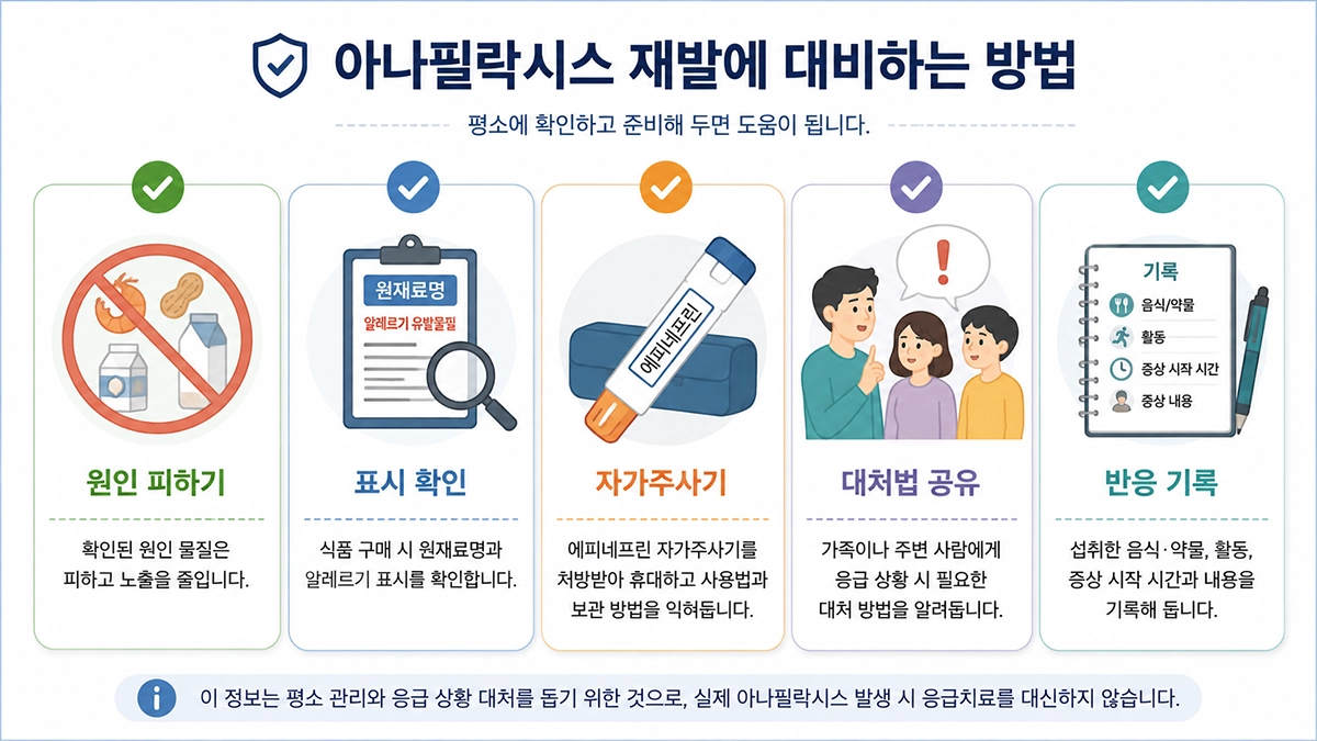 아나필락시스 재발에 대비해 원인 회피와 자가주사기 준비, 반응 기록 등을 확인하는 체크리스트