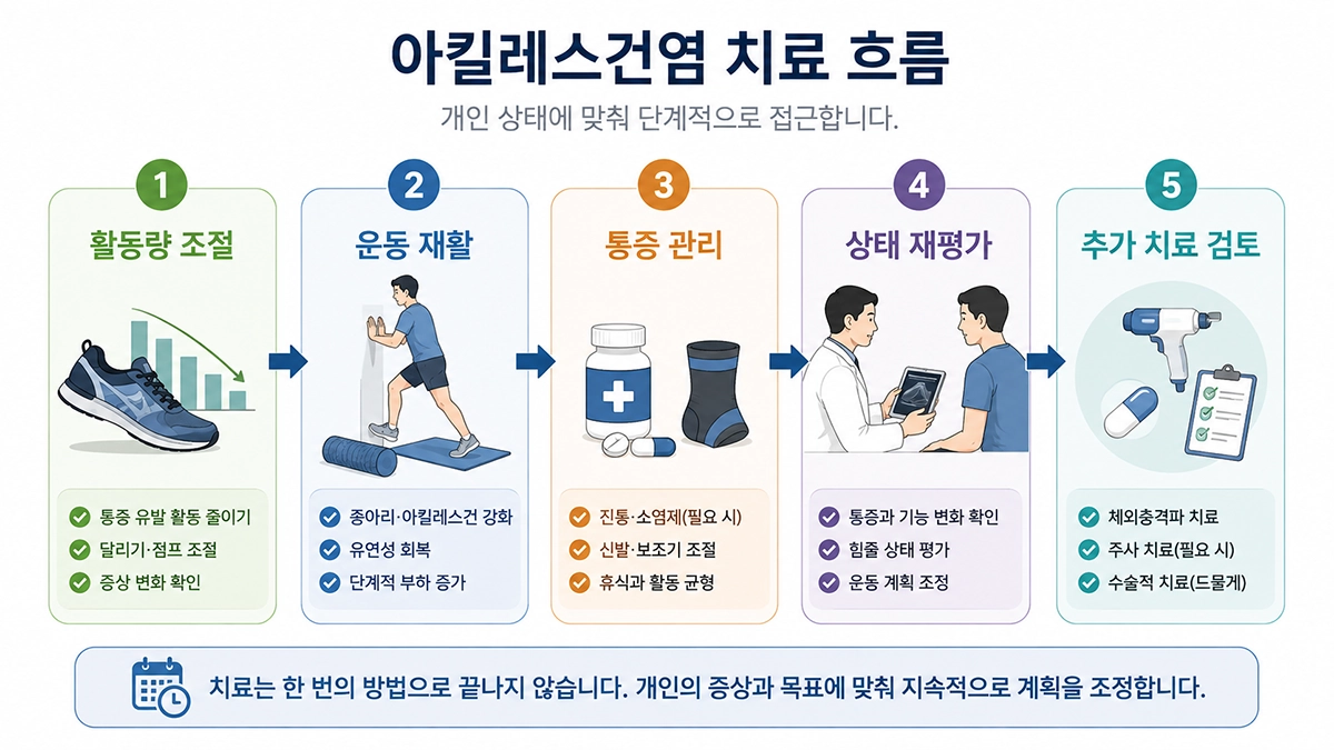 아킬레스건염 치료에서 활동량 조절과 운동 재활, 상태 재평가의 단계적 흐름