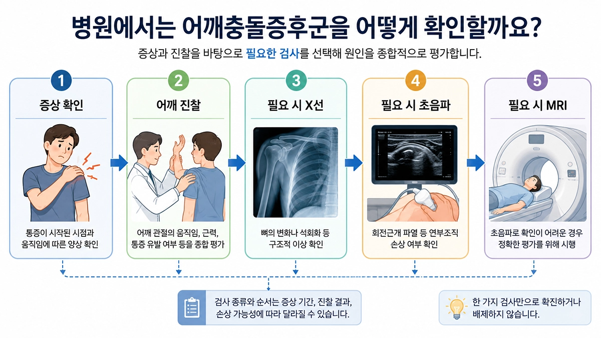 어깨충돌증후군 진단에서 진찰 후 필요에 따라 X선 초음파 MRI를 시행하는 과정