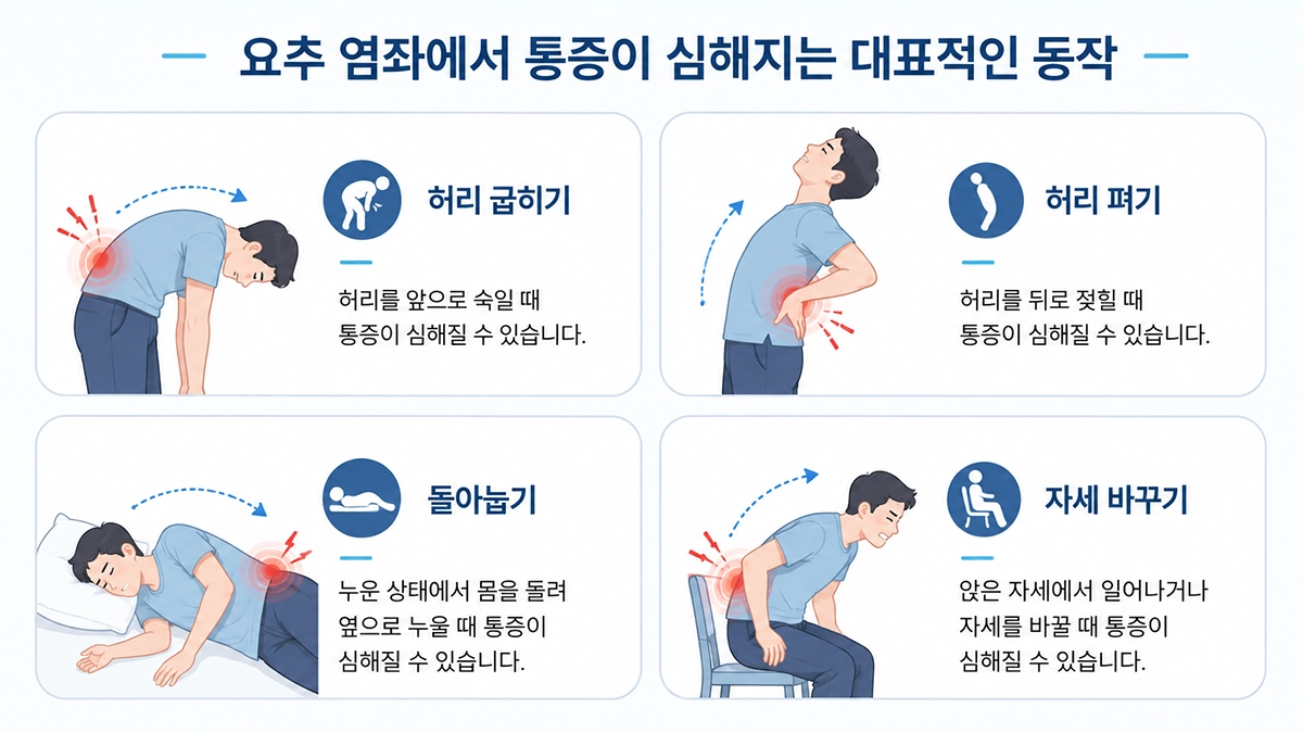 요추 염좌에서 허리를 굽히거나 펴고 돌아눕을 때 통증이 심해질 수 있는 상황을 나타낸 이미지