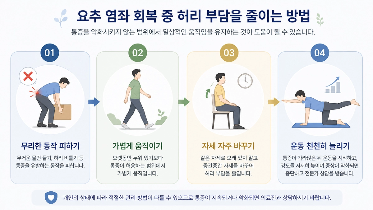 요추 염좌 회복 중 무리한 동작을 피하고 활동을 서서히 늘리는 생활관리 방법을 설명한 이미지
