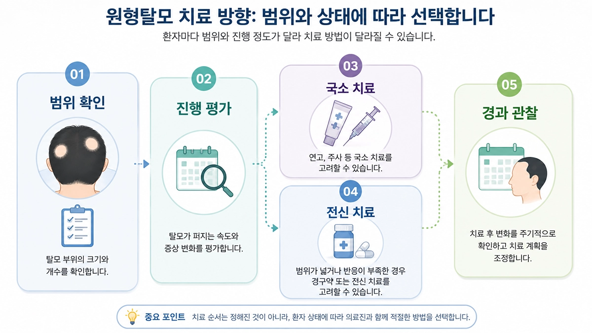 원형탈모 범위와 진행 정도에 따라 달라지는 진단과 치료 방향을 보여주는 단계형 인포그래픽