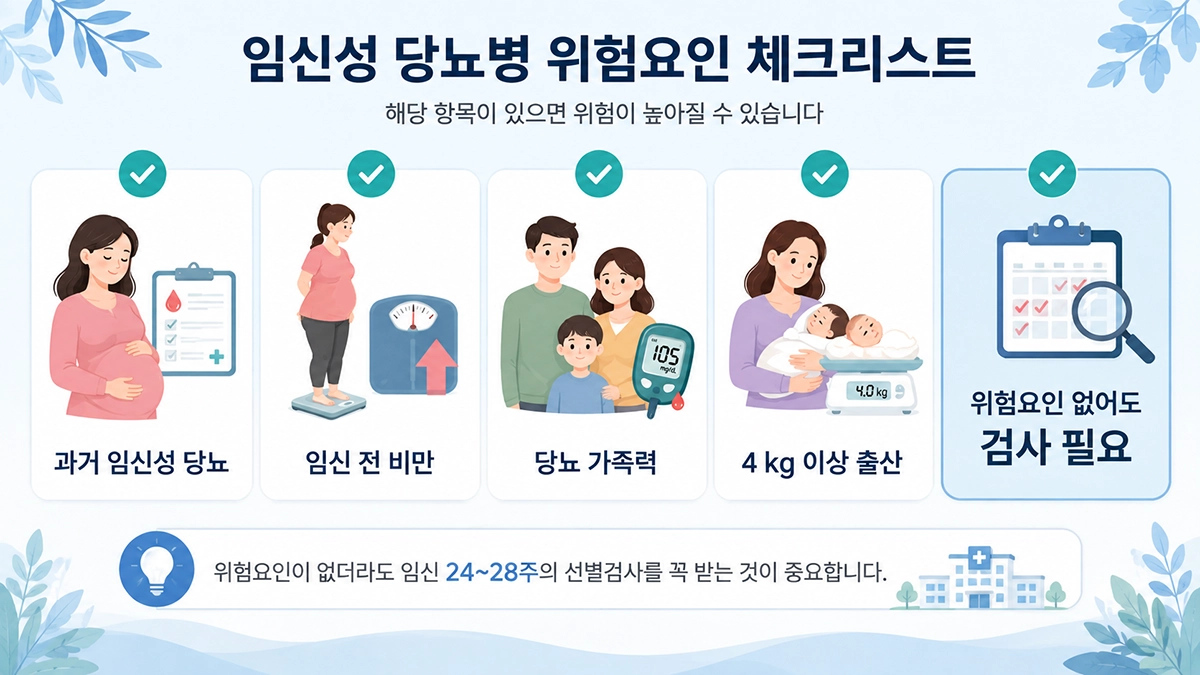 임신성 당뇨병 위험요인인 비만, 가족력, 과거 임신성 당뇨병과 출산력을 정리한 이미지
