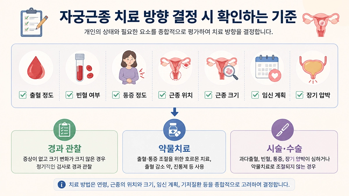 자궁근종 치료를 결정할 때 확인하는 출혈과 통증, 근종 위치, 임신 계획