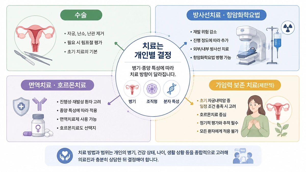 자궁내막암의 수술과 방사선치료, 항암화학요법, 면역치료 등 치료 방향 비교