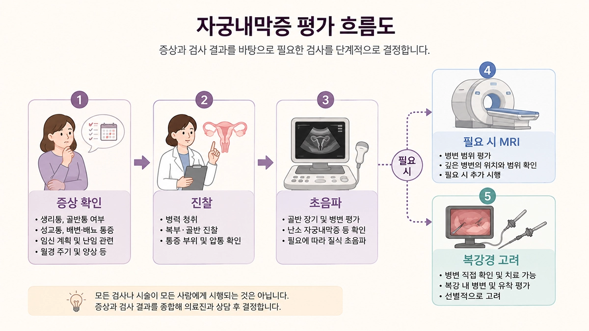 자궁내막증 진료에서 증상 확인부터 초음파 MRI 복강경을 고려하는 검사 흐름