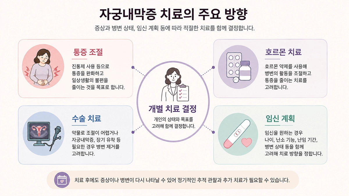 자궁내막증 치료에서 통증 조절 호르몬 치료 수술과 임신 계획을 함께 고려하는 구성