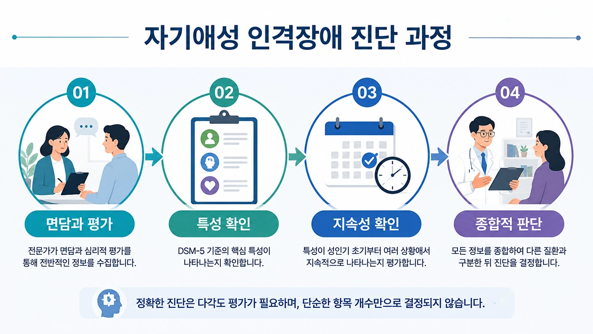 자기애성 인격장애 진단에서 면담과 특성, 지속성을 종합적으로 평가하는 과정