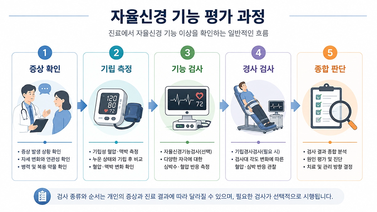자율신경 실조증에서 병력 확인과 기립성 혈압 측정, 자율신경기능검사를 진행하는 과정