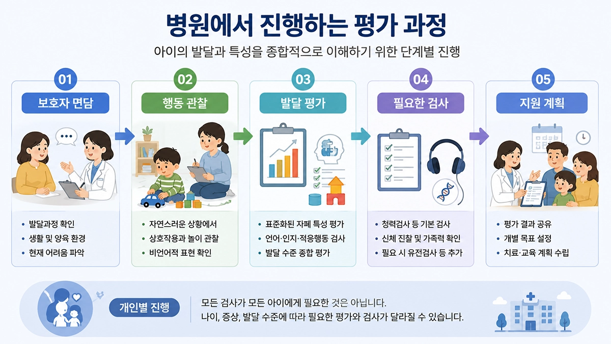 자폐스펙트럼장애 진단 과정인 보호자 면담, 행동 관찰, 발달 평가와 지원 계획을 설명한 이미지