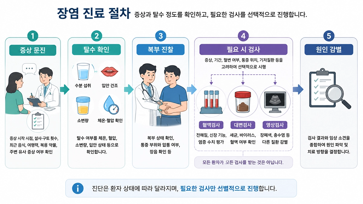 장염 증상 진료 시 문진과 탈수 확인부터 검사까지의 과정