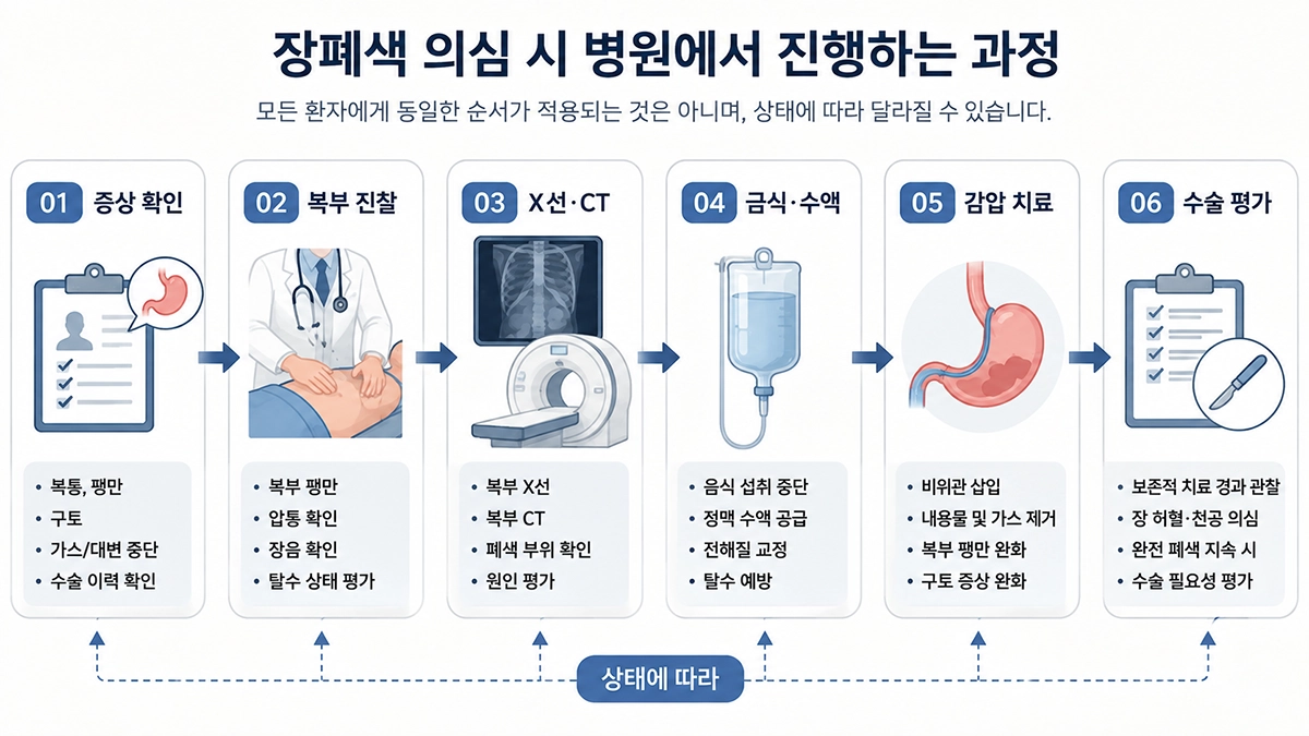 장폐색 증상 확인부터 복부 X선과 CT 검사, 금식과 수액, 감압 및 수술 평가 과정을 나타낸 이미지