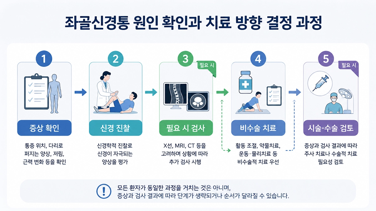 좌골신경통 진단 과정과 비수술 치료부터 시술 수술 검토까지의 흐름