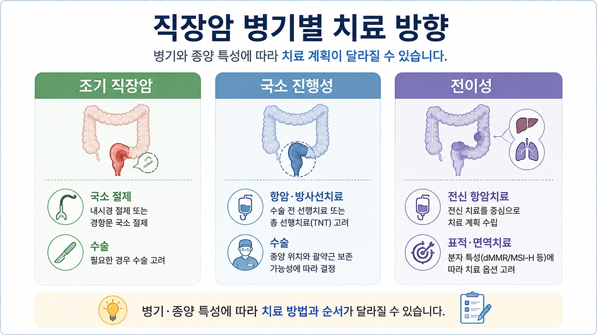 직장암 병기와 종양 특성에 따라 달라지는 수술 항암 방사선 표적 면역치료 방향