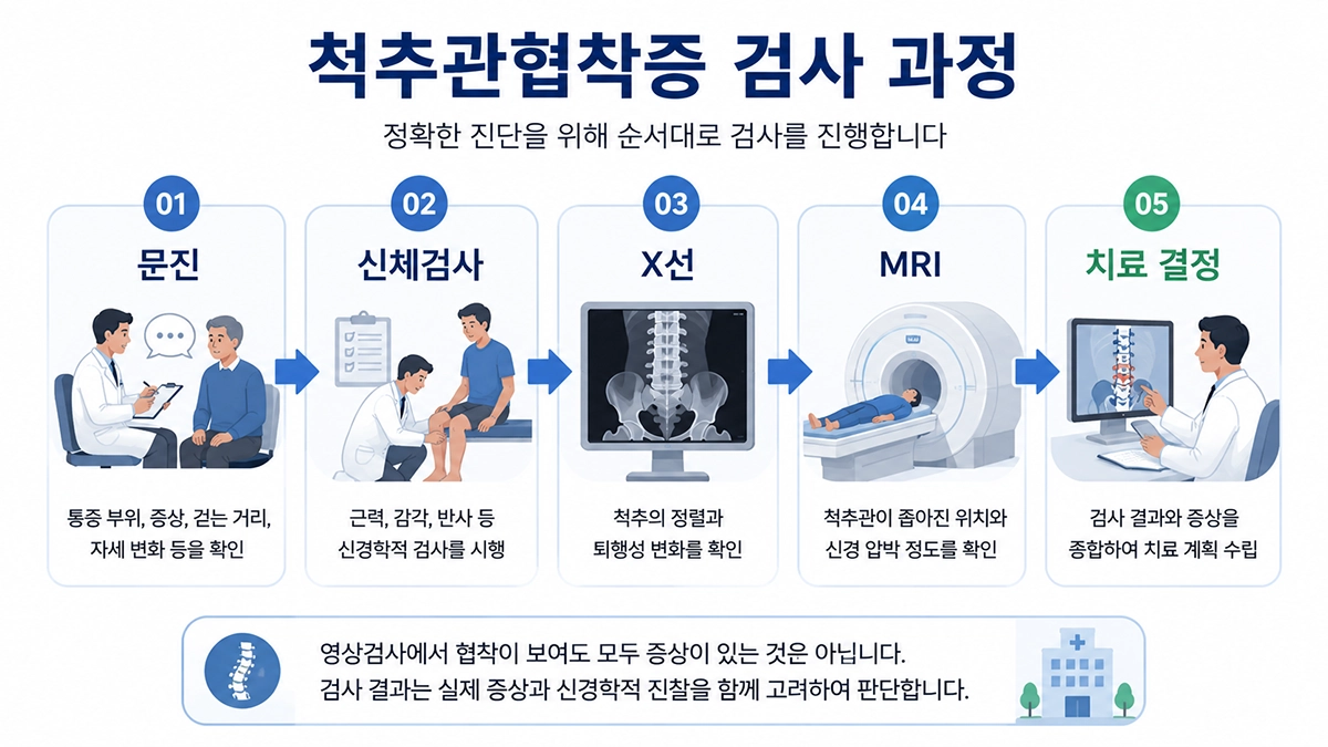 척추관협착증 검사 과정과 진단 절차를 설명한 인포그래픽