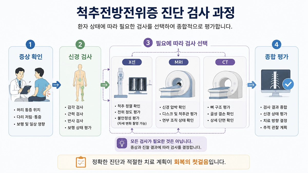 척추전방전위증 진단에서 증상 확인과 X선 MRI CT 검사 과정을 보여주는 그림