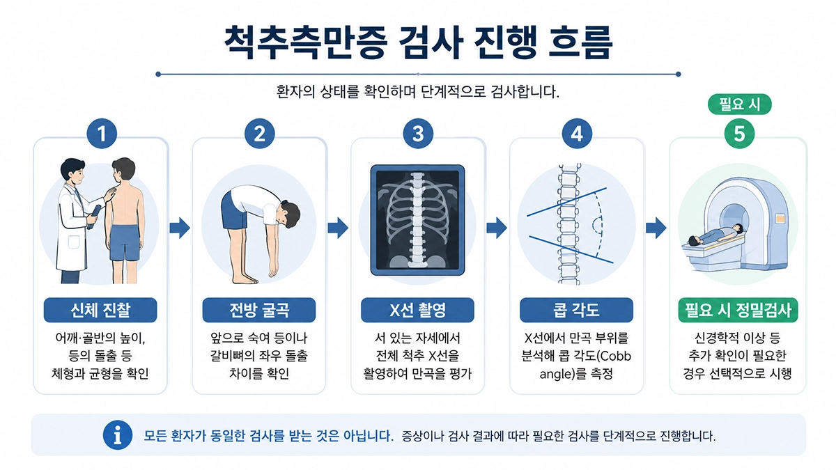 척추측만증 진찰부터 X선 콥 각도 측정까지의 검사 과정