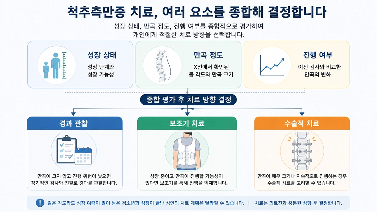 척추측만증 치료에서 성장 상태와 만곡 정도에 따른 치료 방향