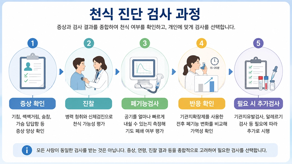 천식 진단에서 증상 확인과 폐기능검사 등 검사 과정을 보여주는 인포그래픽