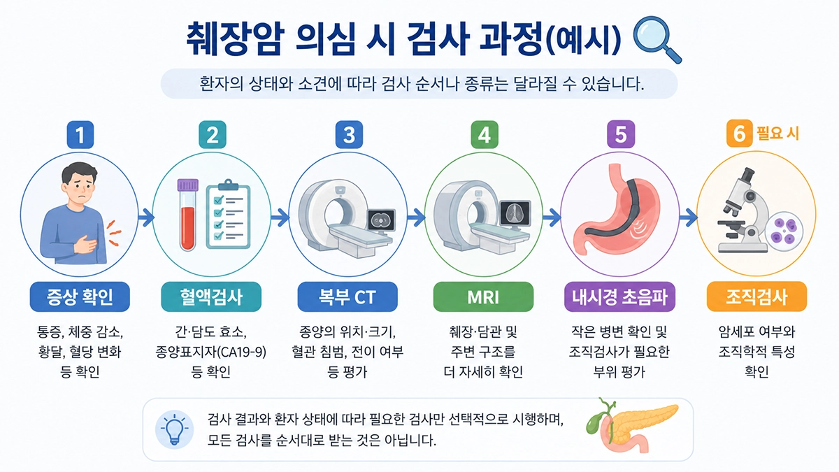 췌장암 초기증상 확인 후 CT와 MRI, 내시경 초음파검사 등 진단 과정을 보여주는 인포그래픽