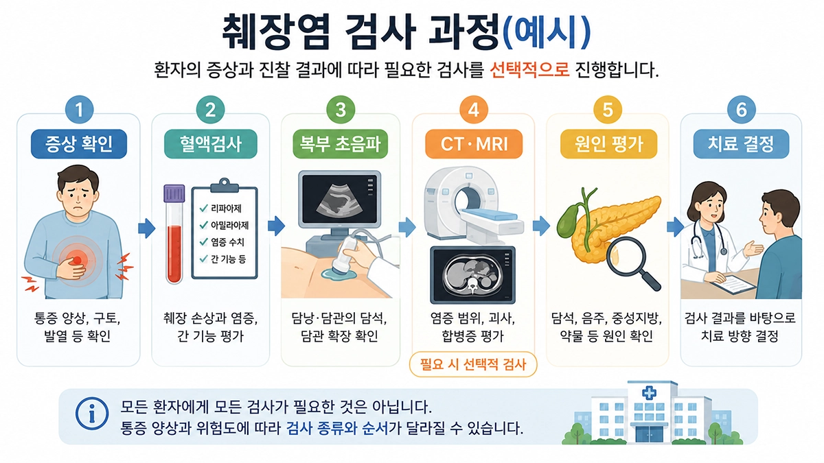 췌장염 진단에 사용되는 혈액검사와 영상검사 진행 과정