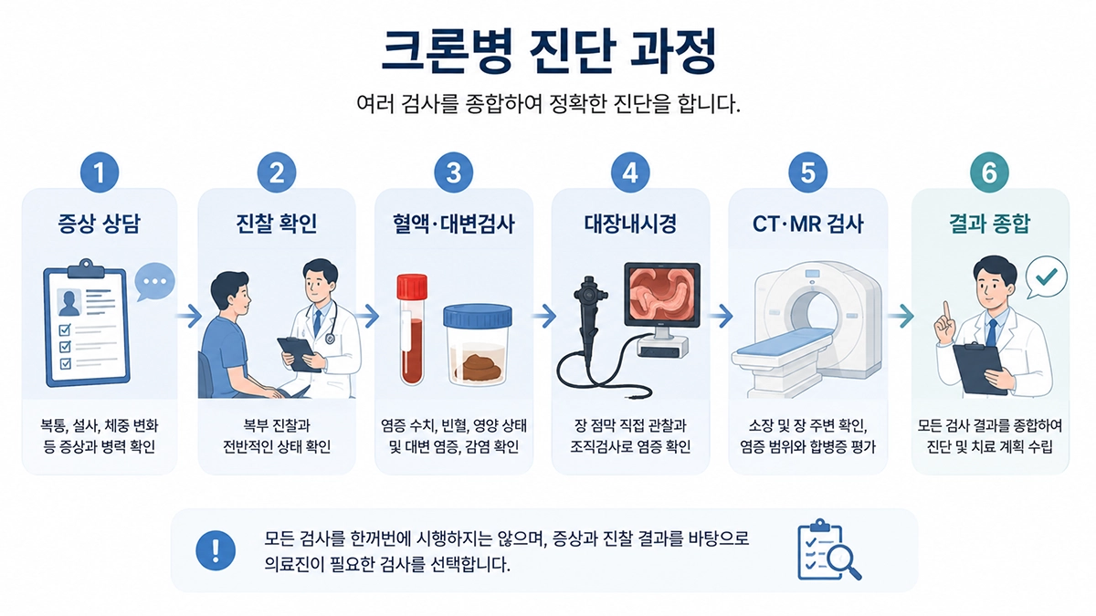 크론병 진단에 활용되는 혈액검사 대변검사 내시경검사 영상검사 과정