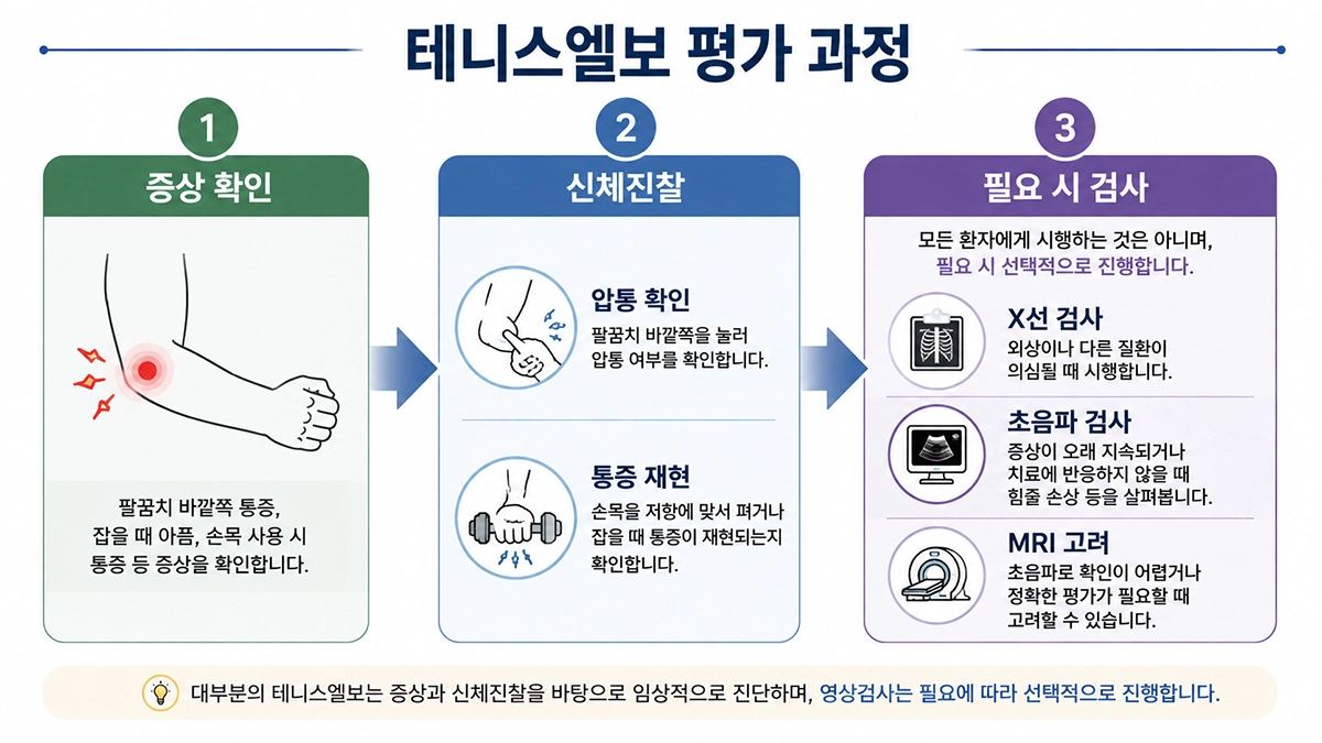 테니스엘보 진단 과정에서 증상 확인과 신체진찰 후 필요 시 영상검사를 시행하는 흐름