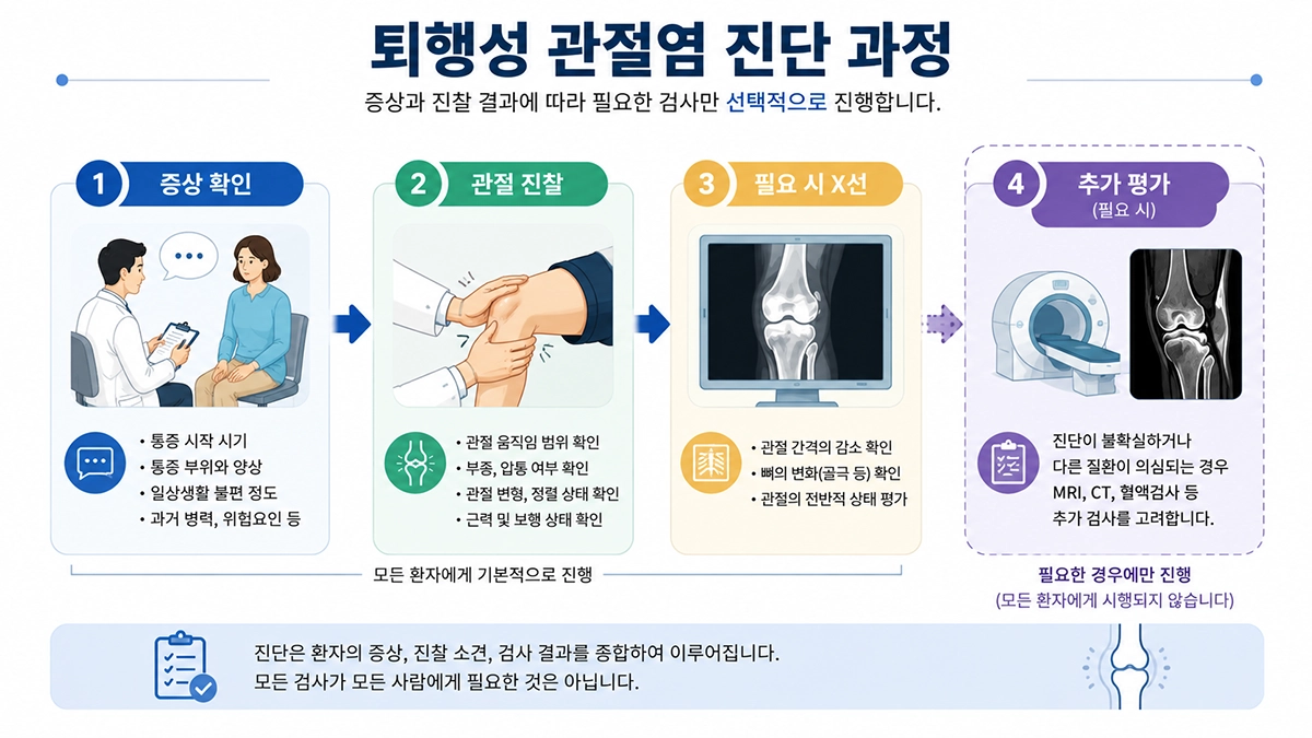퇴행성 관절염 진단 과정과 필요 시 시행하는 X선 검사
