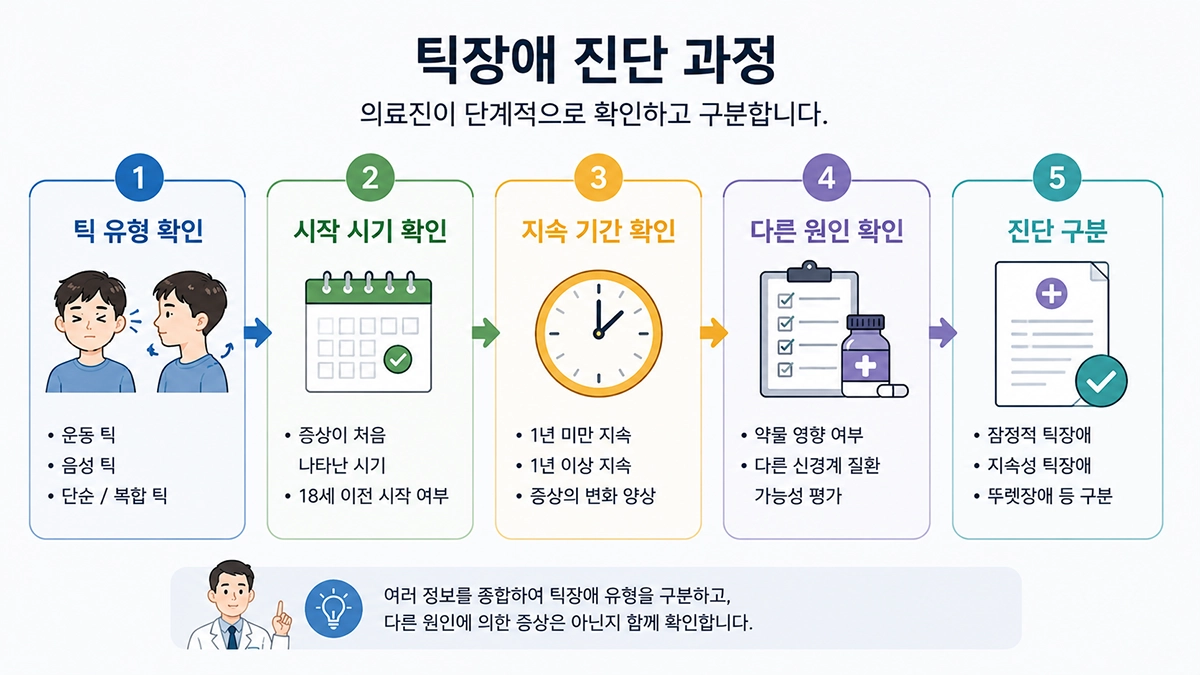 틱장애 진단에서 틱 유형과 시작 시기, 지속 기간, 다른 원인을 확인하는 과정
