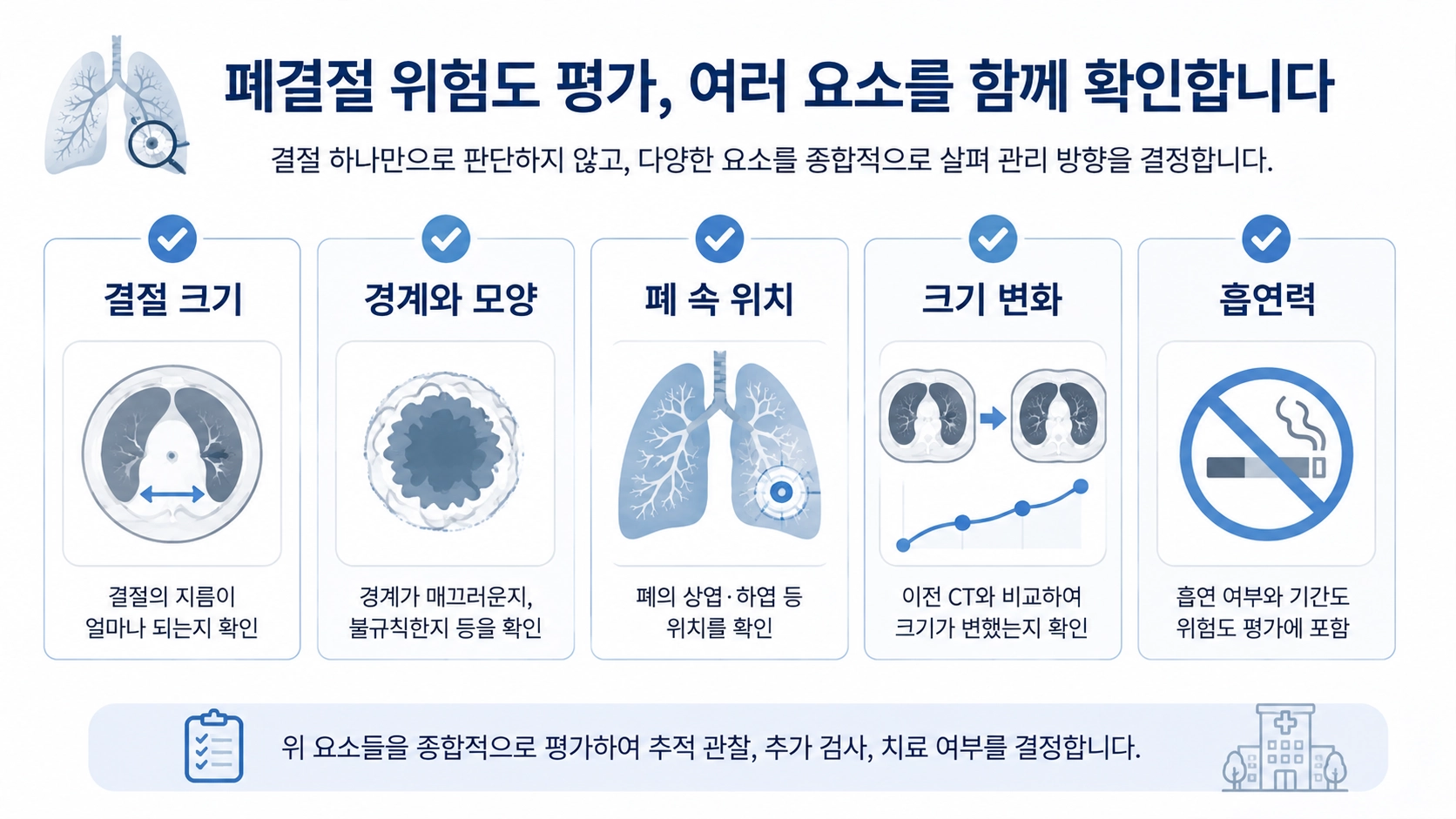 폐결절 위험도 평가에서 크기와 모양, 위치, 이전 CT 변화와 흡연력을 확인하는 항목